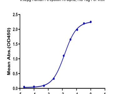 Human Fc epsilon RI alpha/FCER1a Protein (FER-HM101)