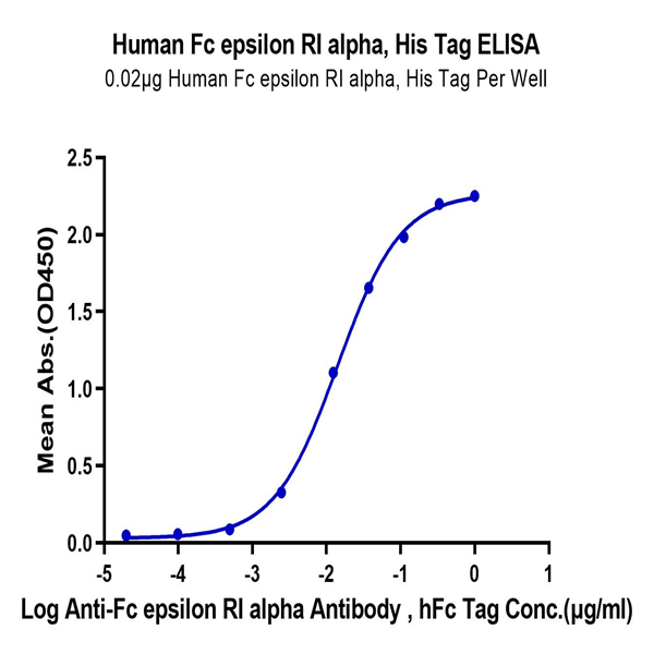 Human Fc epsilon RI alpha/FCER1a Protein (FER-HM101) Human Fc epsilon RI alpha/FCER1a Protein (FER-HM101)