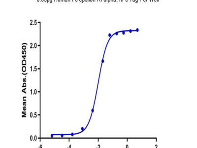 Human Fc epsilon RI alpha/FCER1a Protein (FER-HM201)
