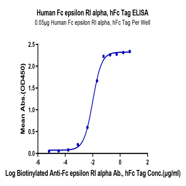 Human Fc epsilon RI alpha/FCER1a Protein (FER-HM201) Human Fc epsilon RI alpha/FCER1a Protein (FER-HM201)