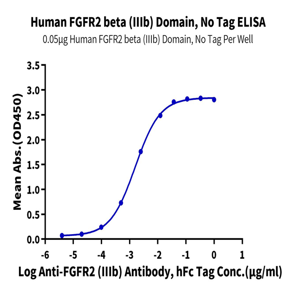 Human FGFR2 beta (IIIb) Domain Protein (FGF-HM0BD) Human FGFR2 beta (IIIb) Domain Protein (FGF-HM0BD)