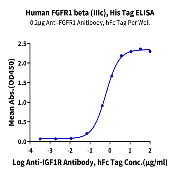 Human FGFR1 beta (IIIc) Protein (FGF-HM41C) Human FGFR1 beta (IIIc) Protein (FGF-HM41C)