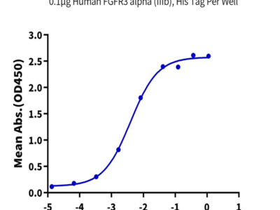Human FGFR3 alpha (IIIb) Protein (FGF-HM43B)