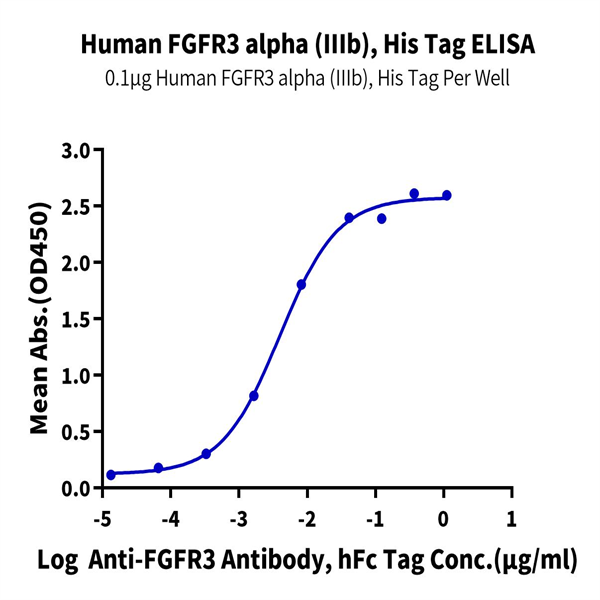 Human FGFR3 alpha (IIIb) Protein (FGF-HM43B) Human FGFR3 alpha (IIIb) Protein (FGF-HM43B)
