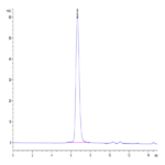 Biotinylated Human FGFR3 alpha (IIIb) Protein (FGF-HM43BB)