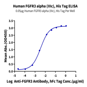 Human FGFR3 alpha (IIIc) Protein (FGF-HM43C)