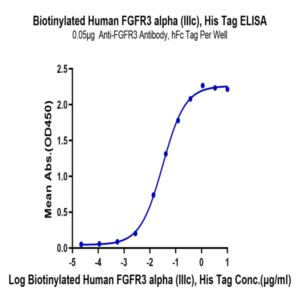 Biotinylated Human FGFR3 alpha (IIIc) Protein (FGF-HM43CB)
