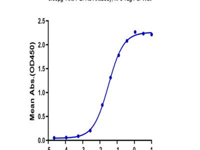 Biotinylated Human FGFR3 alpha (IIIc) Protein (FGF-HM43CB)