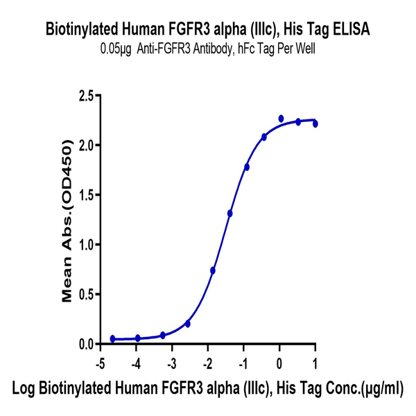 Biotinylated Human FGFR3 alpha (IIIc) Protein (FGF-HM43CB) Biotinylated Human FGFR3 alpha (IIIc) Protein (FGF-HM43CB)