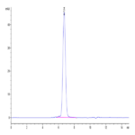 Biotinylated Human FGFR3 alpha (IIIc) Protein (FGF-HM43CB)