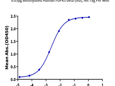 Biotinylated Human FGFR3 beta (IIIb) Protein (FGF-HM4BBB)