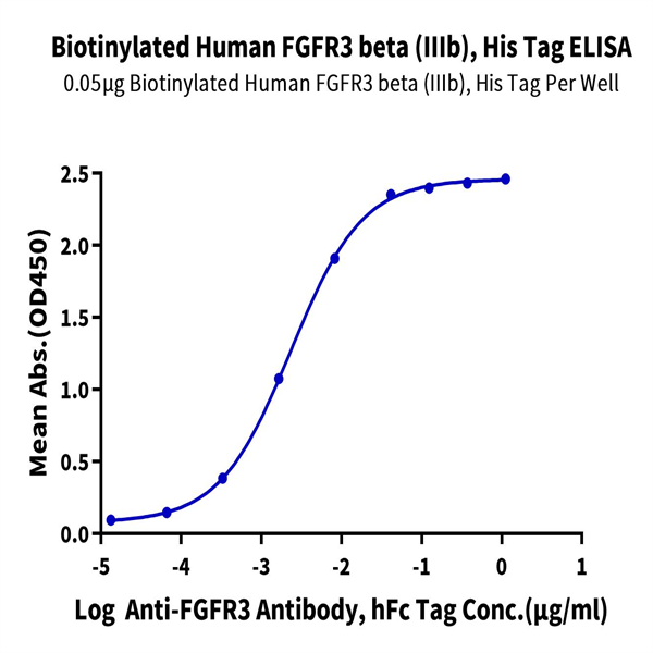 Biotinylated Human FGFR3 beta (IIIb) Protein (FGF-HM4BBB) Biotinylated Human FGFR3 beta (IIIb) Protein (FGF-HM4BBB)