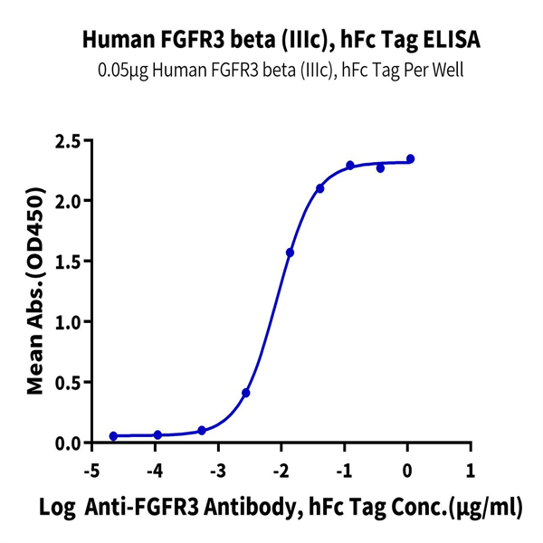 Human FGFR3 beta (IIIc) Protein (FGF-HM4BC) Human FGFR3 beta (IIIc) Protein (FGF-HM4BC)