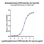 Biotinylated Human FGFR3 beta (IIIc) Protein (FGF-HM4BCB)