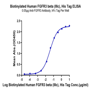 Biotinylated Human FGFR3 beta (IIIc) Protein (FGF-HM4BCB)