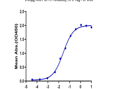 Biotinylated Human FGFR1 alpha (IIIc) Protein (FGF-HM4RAB)