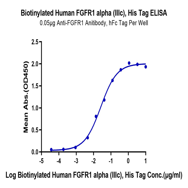 Biotinylated Human FGFR1 alpha (IIIc) Protein (FGF-HM4RAB) Biotinylated Human FGFR1 alpha (IIIc) Protein (FGF-HM4RAB)