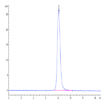 Biotinylated Human FGFR1 alpha (IIIc) Protein (FGF-HM4RAB)