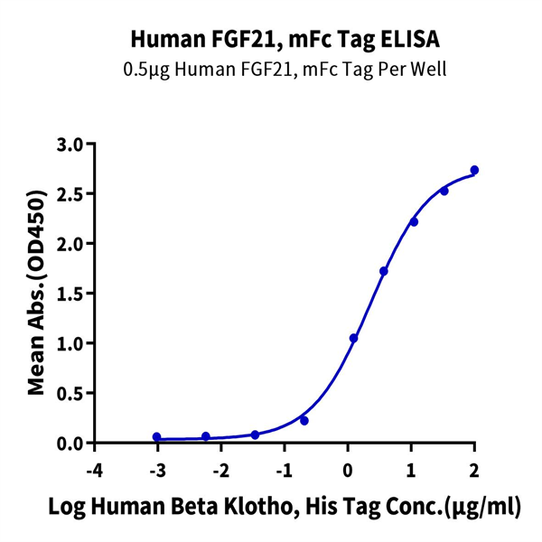 Human FGF21 Protein (FGF-HM621)