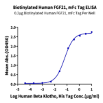 Biotinylated Human FGF21 Protein (FGF-HM621B)