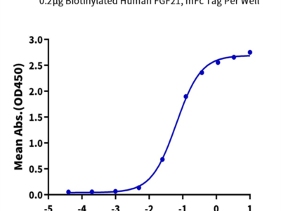 Biotinylated Human FGF21 Protein (FGF-HM621B)