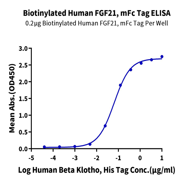 Biotinylated Human FGF21 Protein (FGF-HM621B) Biotinylated Human FGF21 Protein (FGF-HM621B)