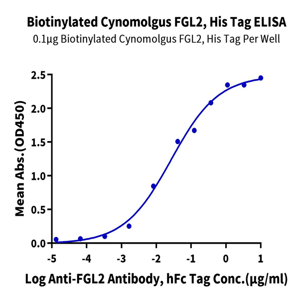 Biotinylated Cynomolgus FGL2 Protein (FGL-CM612B) Biotinylated Cynomolgus FGL2 Protein (FGL-CM612B)