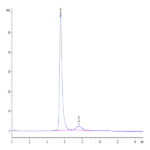 Biotinylated Human FGL1 Protein (Primary Amine Labeling) (FGL-HM211B)