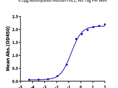 Biotinylated Human FGL1 Protein (FGL-HM411B)