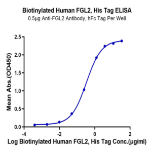Biotinylated Human FGL2 Protein (FGL-HM612B)
