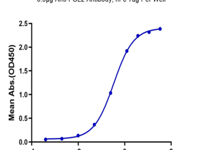 Biotinylated Human FGL2 Protein (FGL-HM612B)