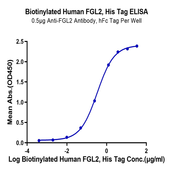 Biotinylated Human FGL2 Protein (FGL-HM612B) Biotinylated Human FGL2 Protein (FGL-HM612B)