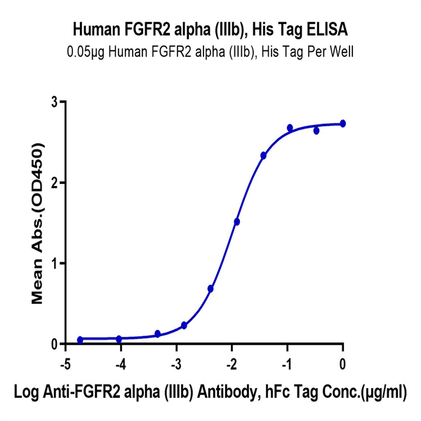 Human FGFR2 alpha (IIIb) Protein (FGR-HM1BD) Human FGFR2 alpha (IIIb) Protein (FGR-HM1BD)