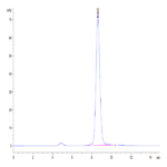 Biotinylated Human FGFR2 beta (IIIc) Protein (FGR-HM4BCB)