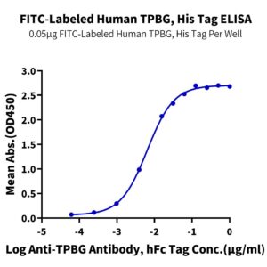 FITC-Labeled Human TPBG/5T4 Protein, 5T4-HM401F Ushelf