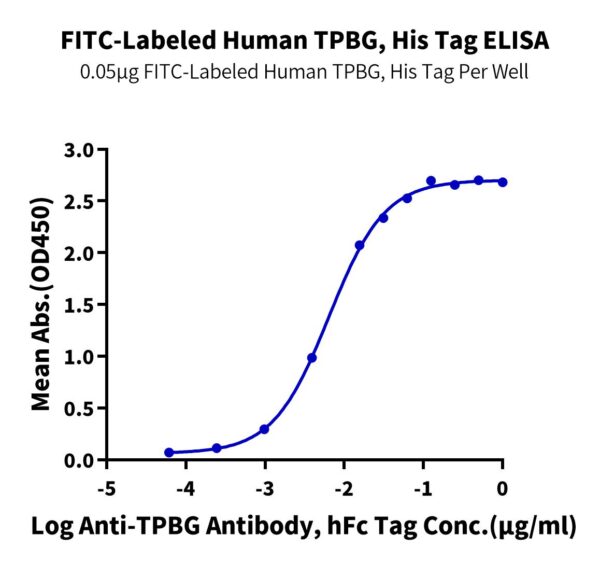 FITC-Labeled Human TPBG/5T4 Protein, 5T4-HM401F Ushelf