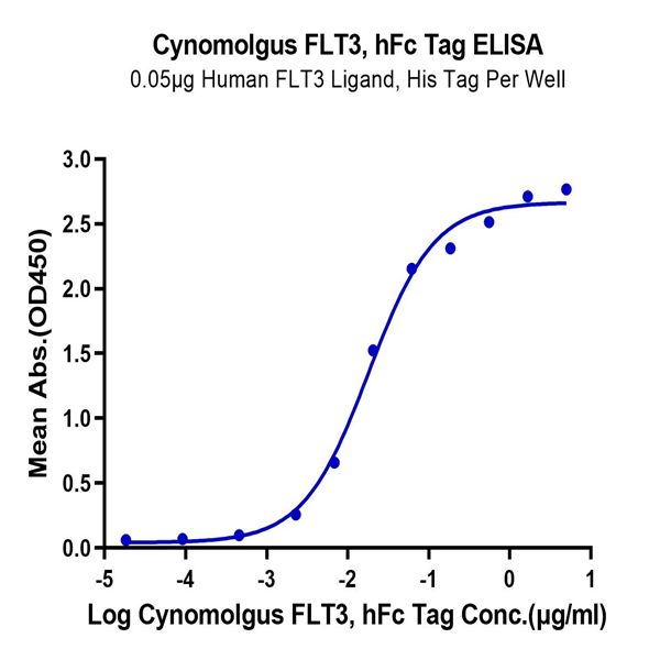 Cynomolgus FLT3/Flk-2 Protein (FLT-CM230)