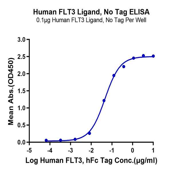 Human FLT3 Ligand Protein (FLT-HE03L) Human FLT3 Ligand Protein (FLT-HE03L)