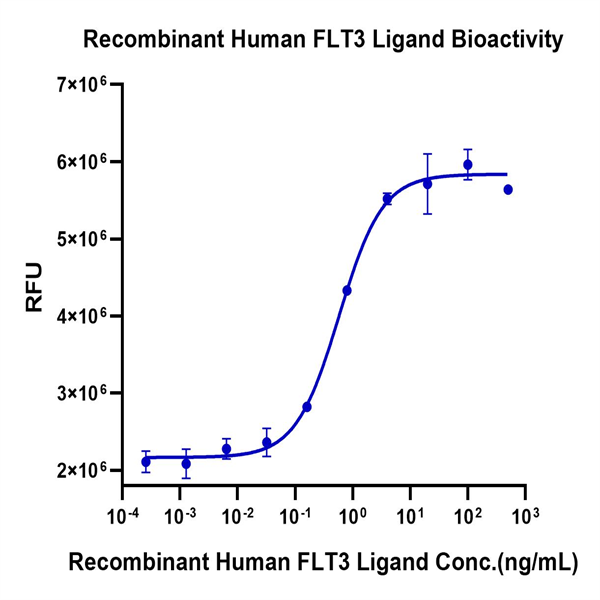 Human FLT3 Ligand Protein (FLT-HE03L)