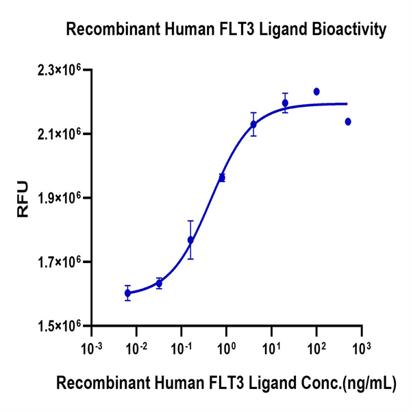 Human FLT3 Ligand Protein (FLT-HM13L)