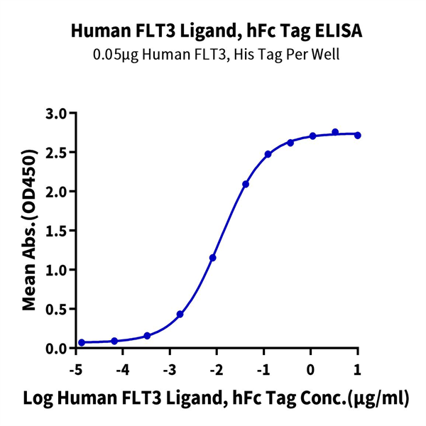 Human FLT3 Ligand Protein (FLT-HM23L) Human FLT3 Ligand Protein (FLT-HM23L)
