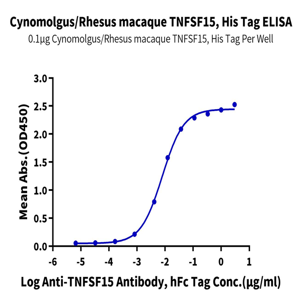 Cynomolgus/Rhesus macaque TNFSF15 Protein (FSF-CM115)