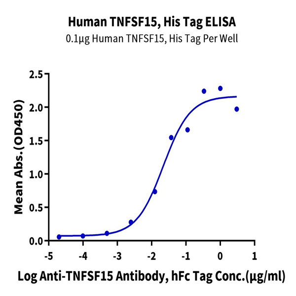 Human TNFSF15 Protein (FSF-HM115)
