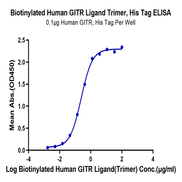 Biotinylated Human GITR Ligand/TNFSF18 Trimer Protein (Primary Amine Labeling) (FSF-HM418B)