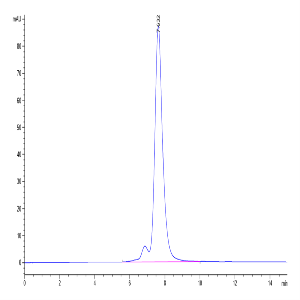Biotinylated Human GITR Ligand/TNFSF18 Trimer Protein (Primary Amine Labeling) (FSF-HM418B)
