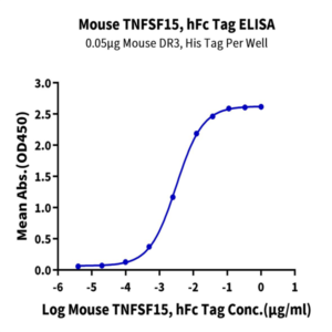Mouse TNFSF15 Protein (FSF-MM215)
