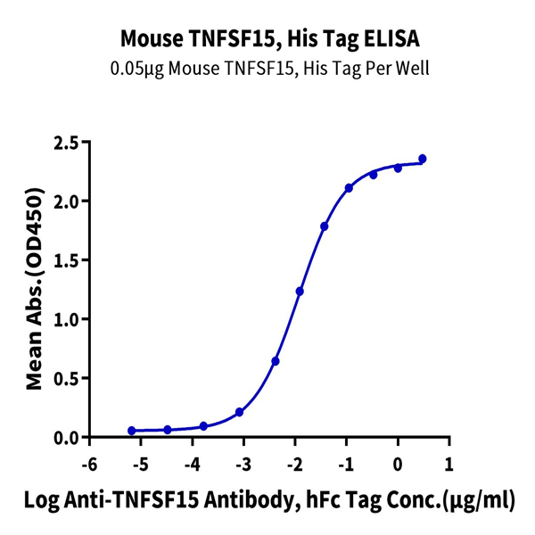 Mouse TNFSF15 Protein (FSF-MM415)