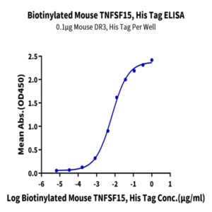 Biotinylated Mouse TNFSF15 Protein (FSF-MM415B)