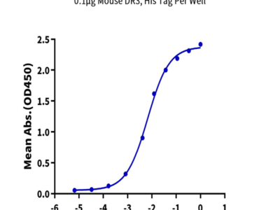 Biotinylated Mouse TNFSF15 Protein (FSF-MM415B)