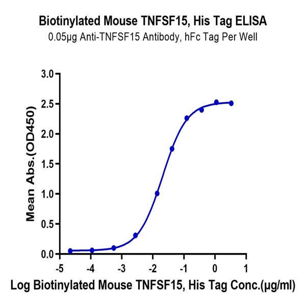 Biotinylated Mouse TNFSF15 Protein (FSF-MM415B)